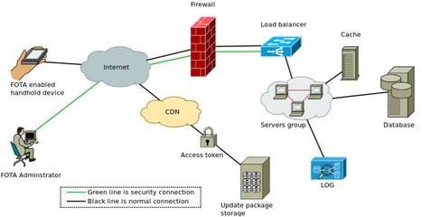 FOTA (Firmware Over-the-Air) 軟件服務 定義、優勢與應用前景